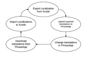 xcode-workflow | Phrase