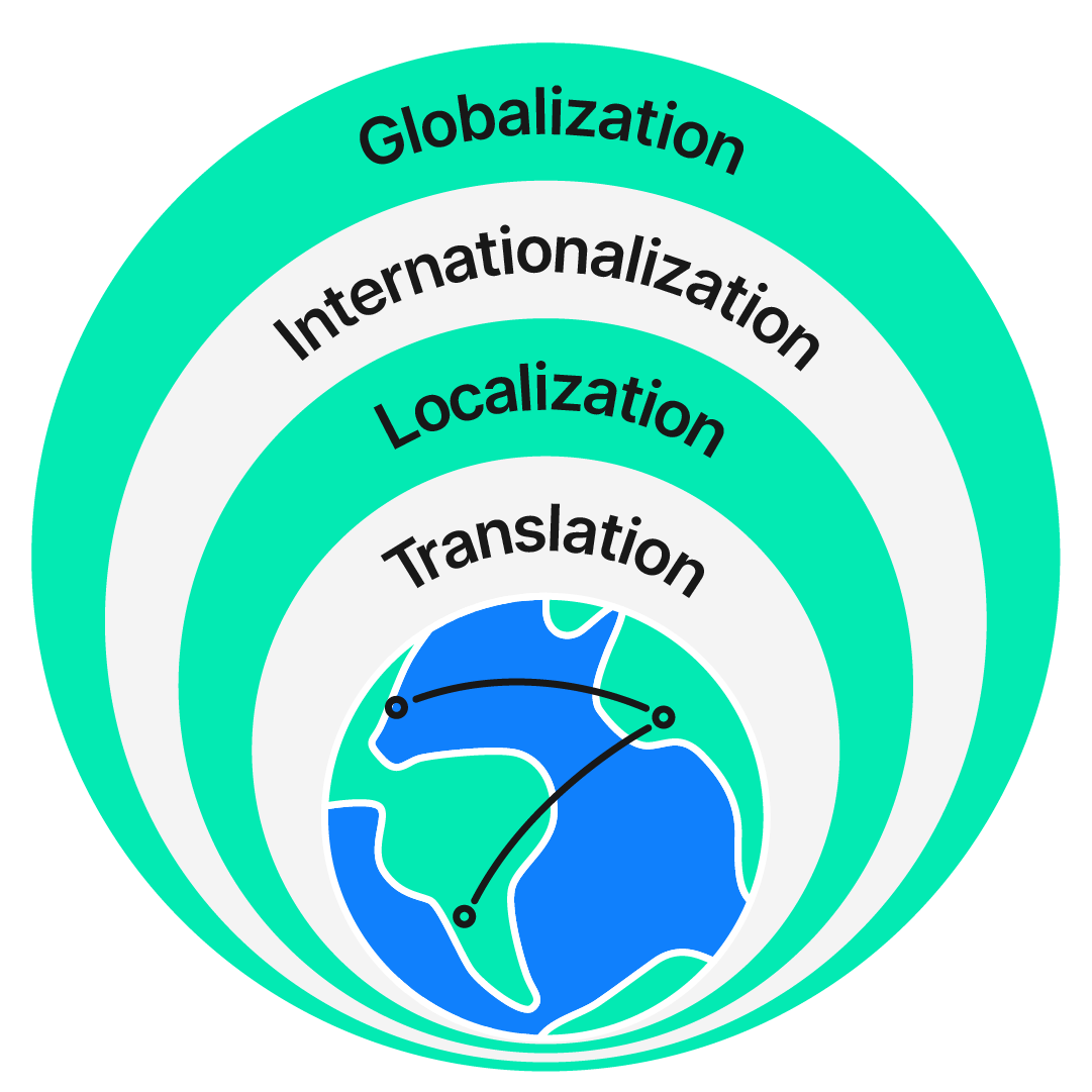 Business globalization process layers | Phrase