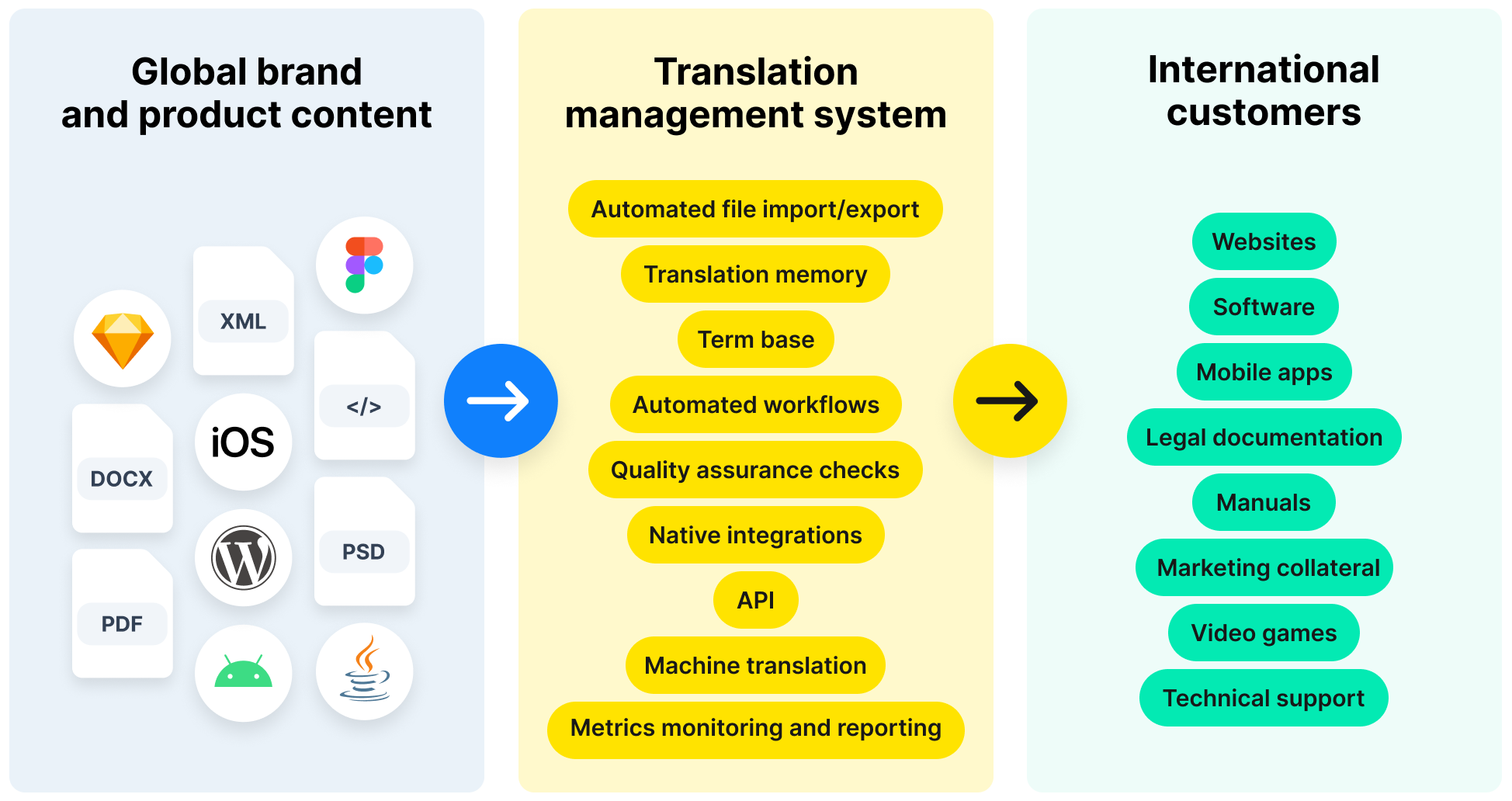 Suggest перевод на русский. Контент перевод. Computer assisted translation. Key features and benefits. Across Translator Edition.