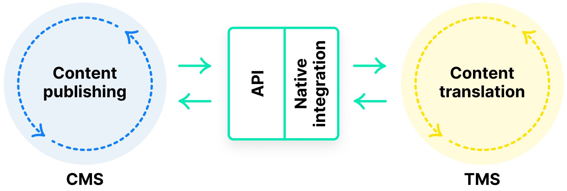 A strong TMS connects with any software either out of the box or through an API | Phrase