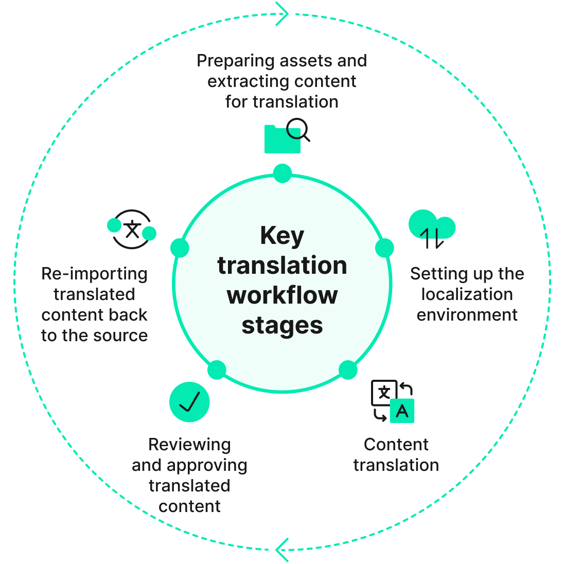 Key translation workflow stages | Phrase