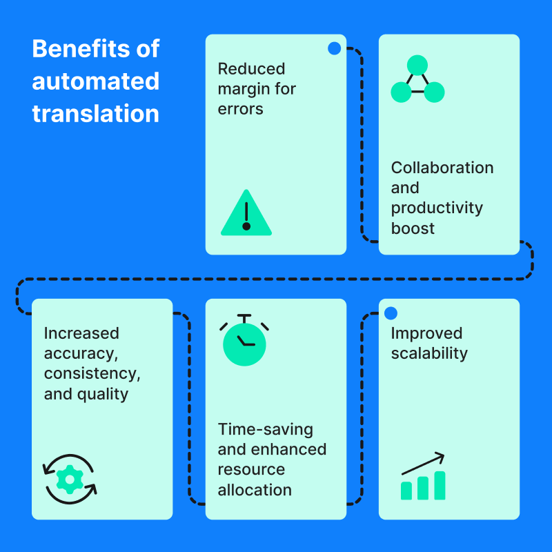 Benefits of automated translation workflows graph | Phrase