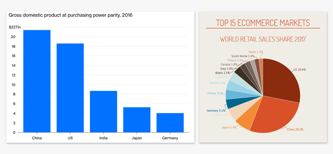 Top E commerce markets by revenue | Phrase