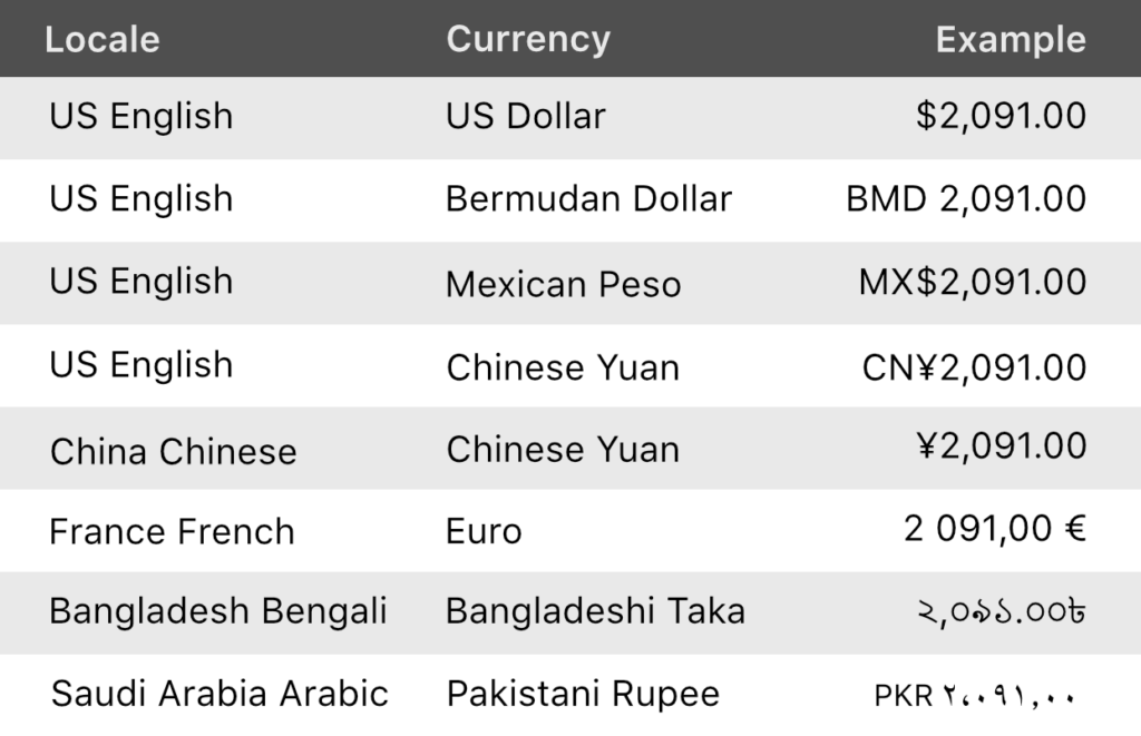 Overview of currency separators worldwide | Phrase