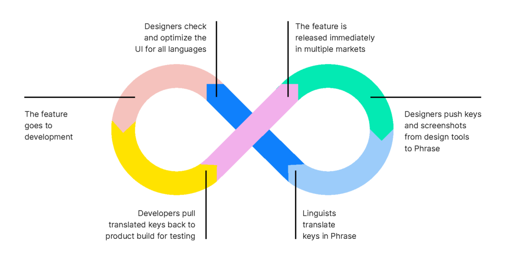 Design localization graph | Phrase