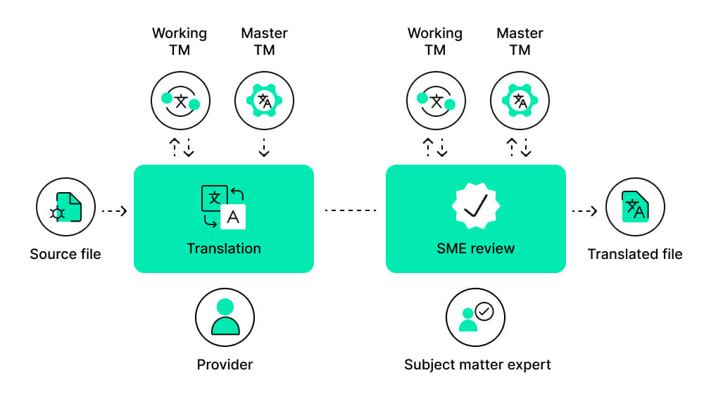 Translation memory vendor diagram | Phrase