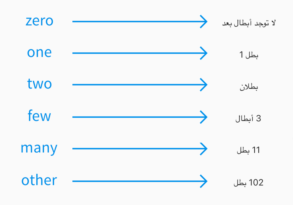 Arabic plural forms in our app | Phrase