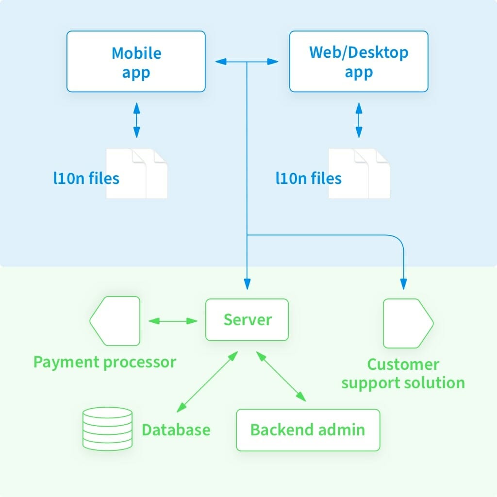 App architecture including localization | Phrase