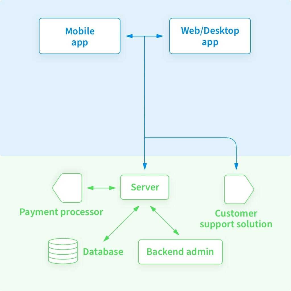 App architecture before localization | Phrase