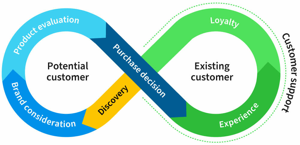 Customer journey cycle | Phrase