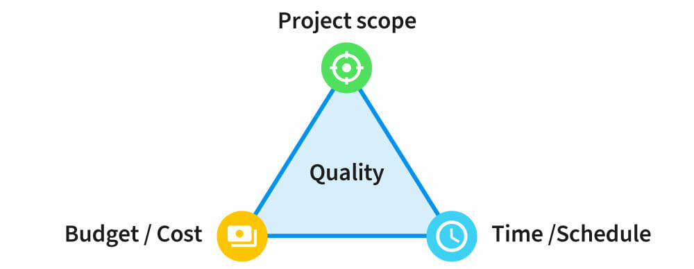 The project management triangle | Phrase