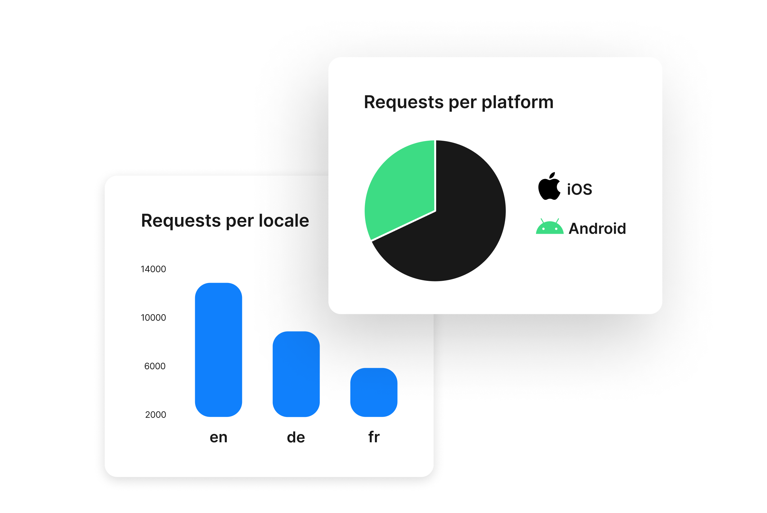 Analytics visual | Phrase