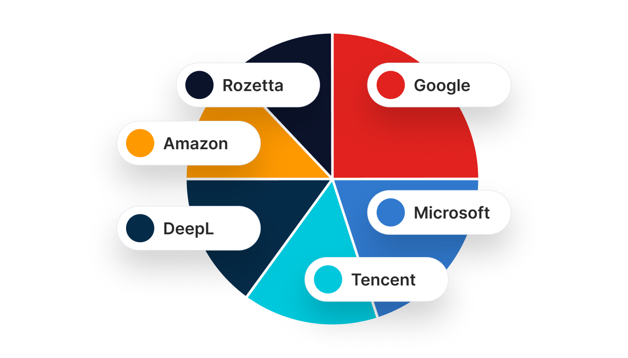 MT data pie chart | Phrase