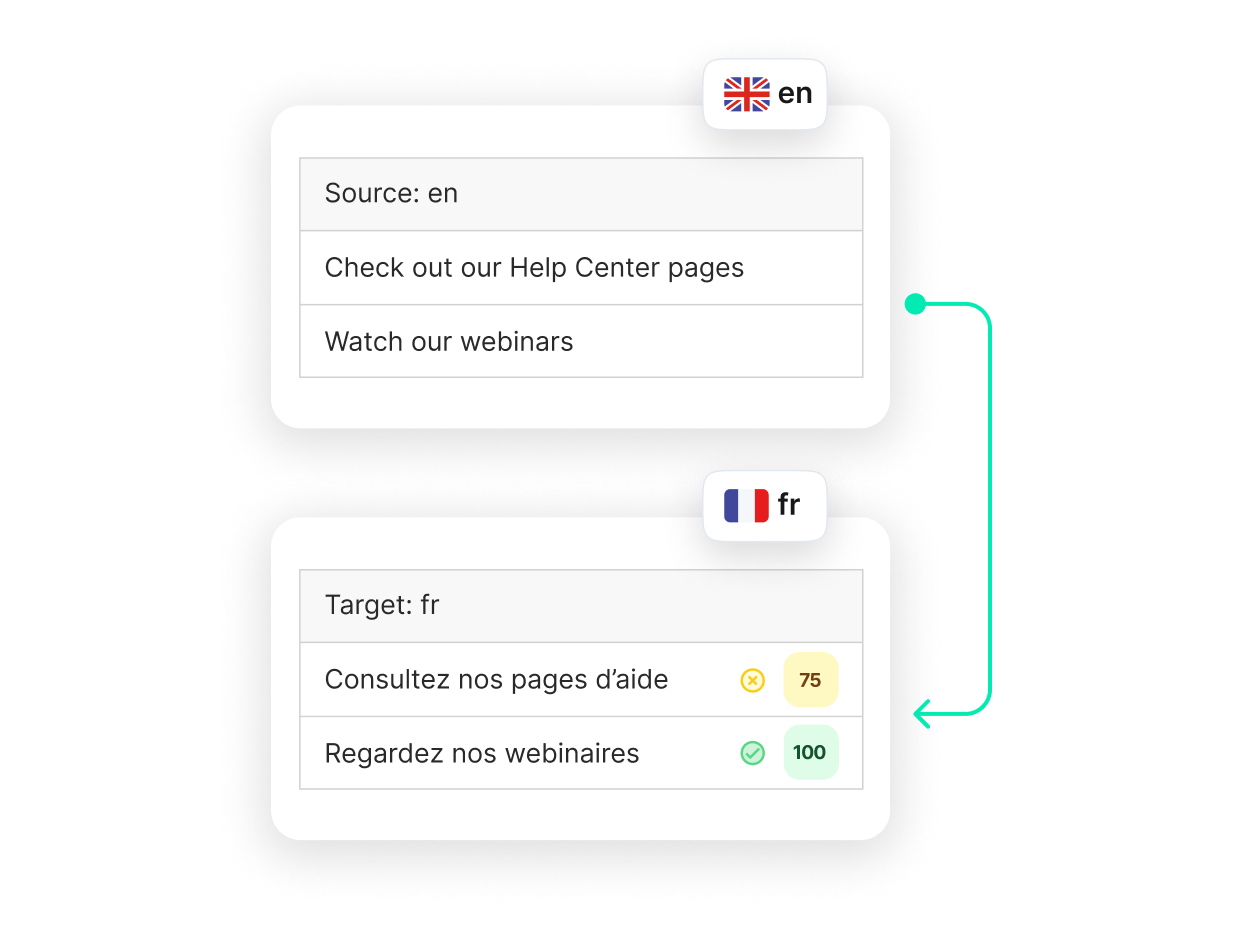 Machine Translation Post Editing visual | Phrase