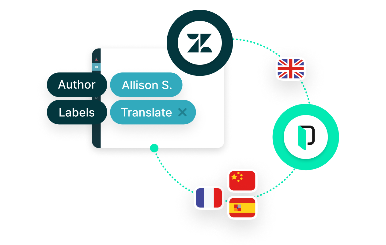 Zendesk and Phrase integration workflow visual | Phrase