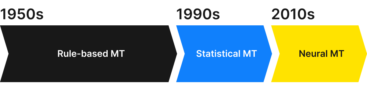 Timeline of machine translation history timeline | Phrase