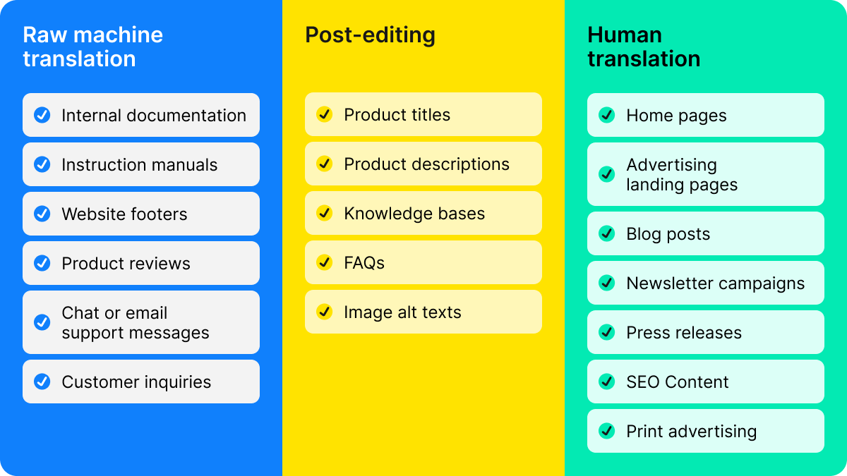 Overview of translation methods: raw MT, post-editing, human translation | Phrase