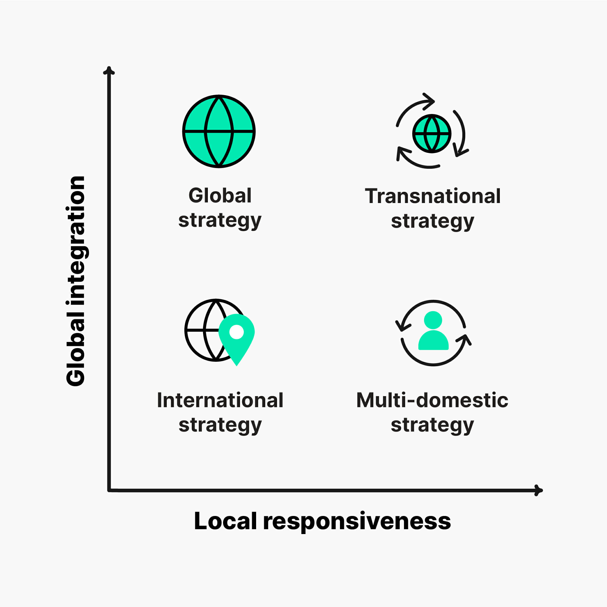 Graph: global expansion strategy types | Phrase