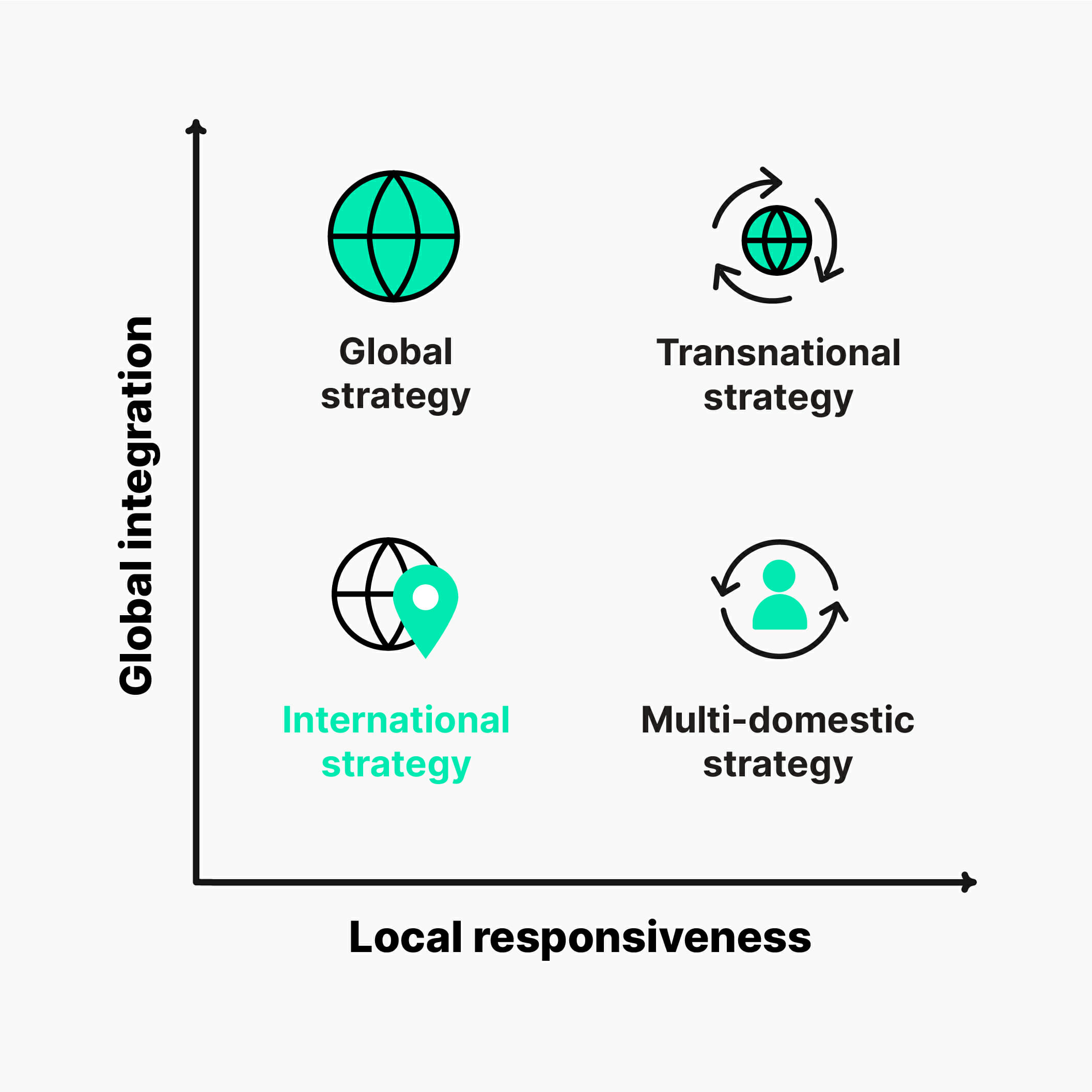 International strategy graph | Phrase