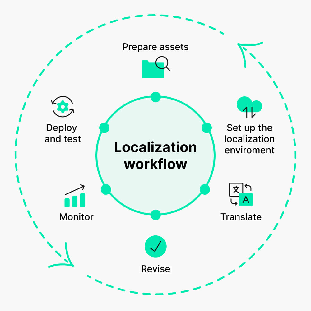 Localization workflow graph | Phrase