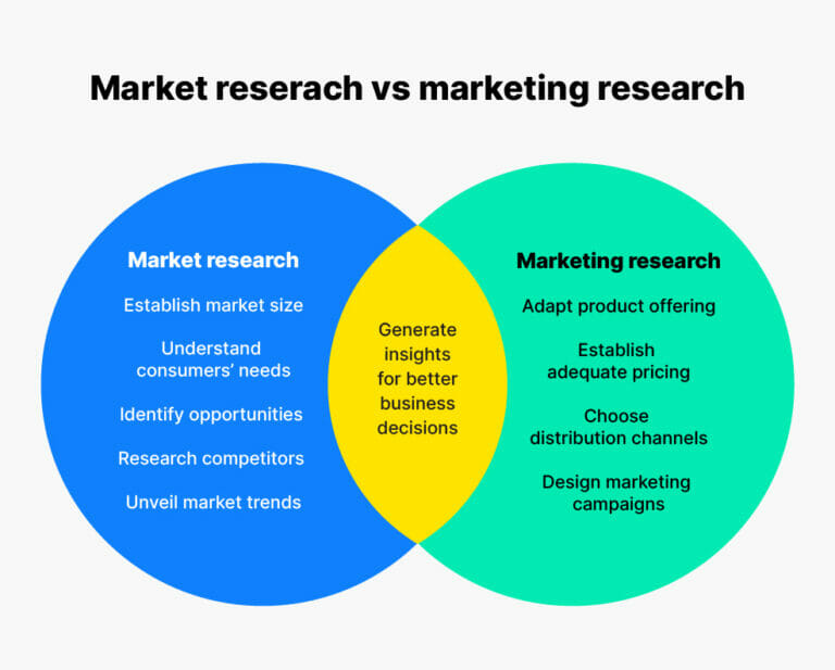 Which Of The Following Is True Of Marketing Research How to do market research in 2025: strategies & best practices | Phrase
