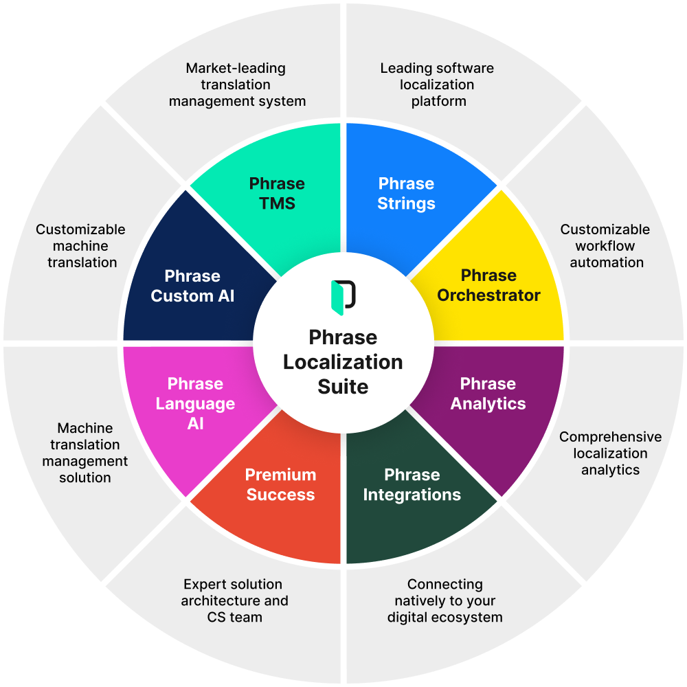 Phrase Localization Suite product overview | Phrase