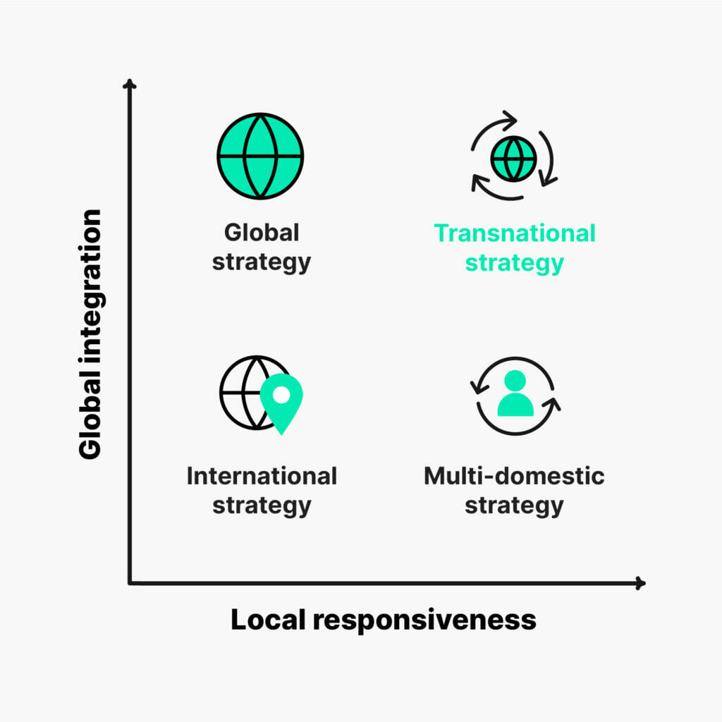 Transnational strategy graph | Phrase