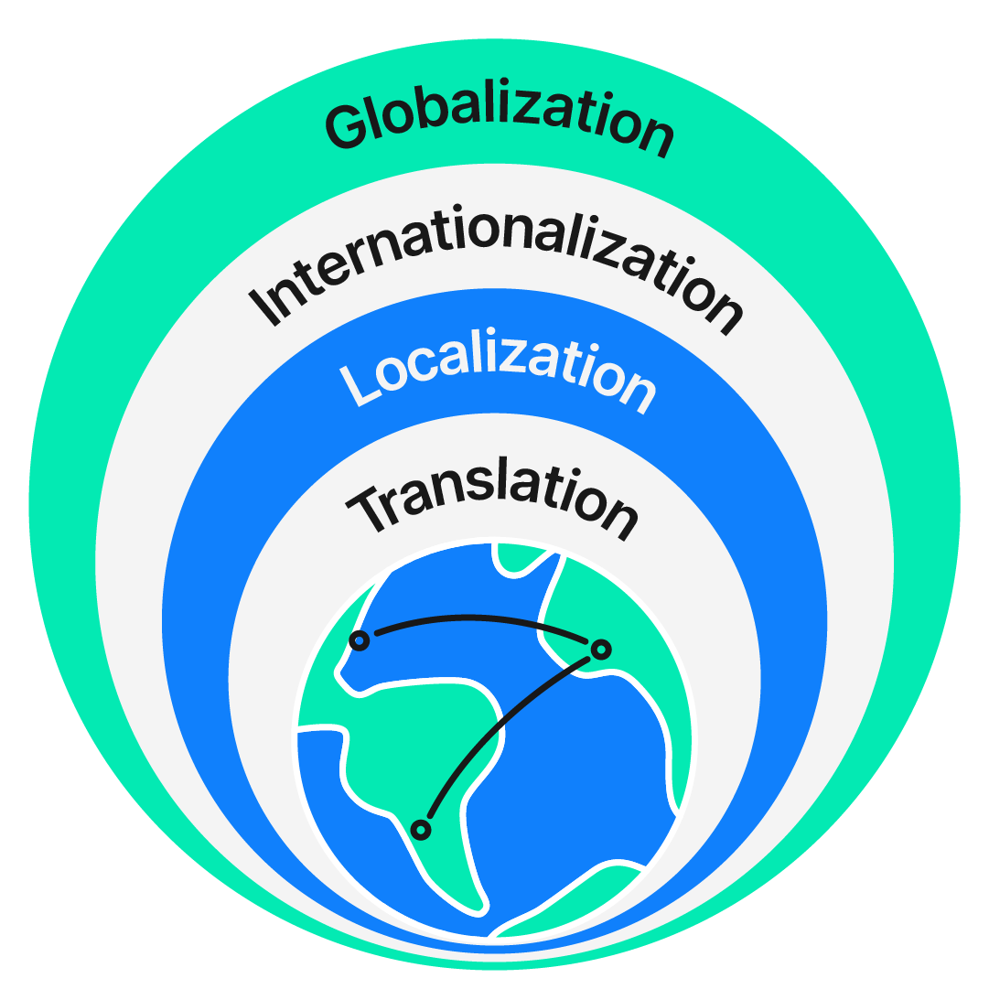 Globalization process layers | Phrase