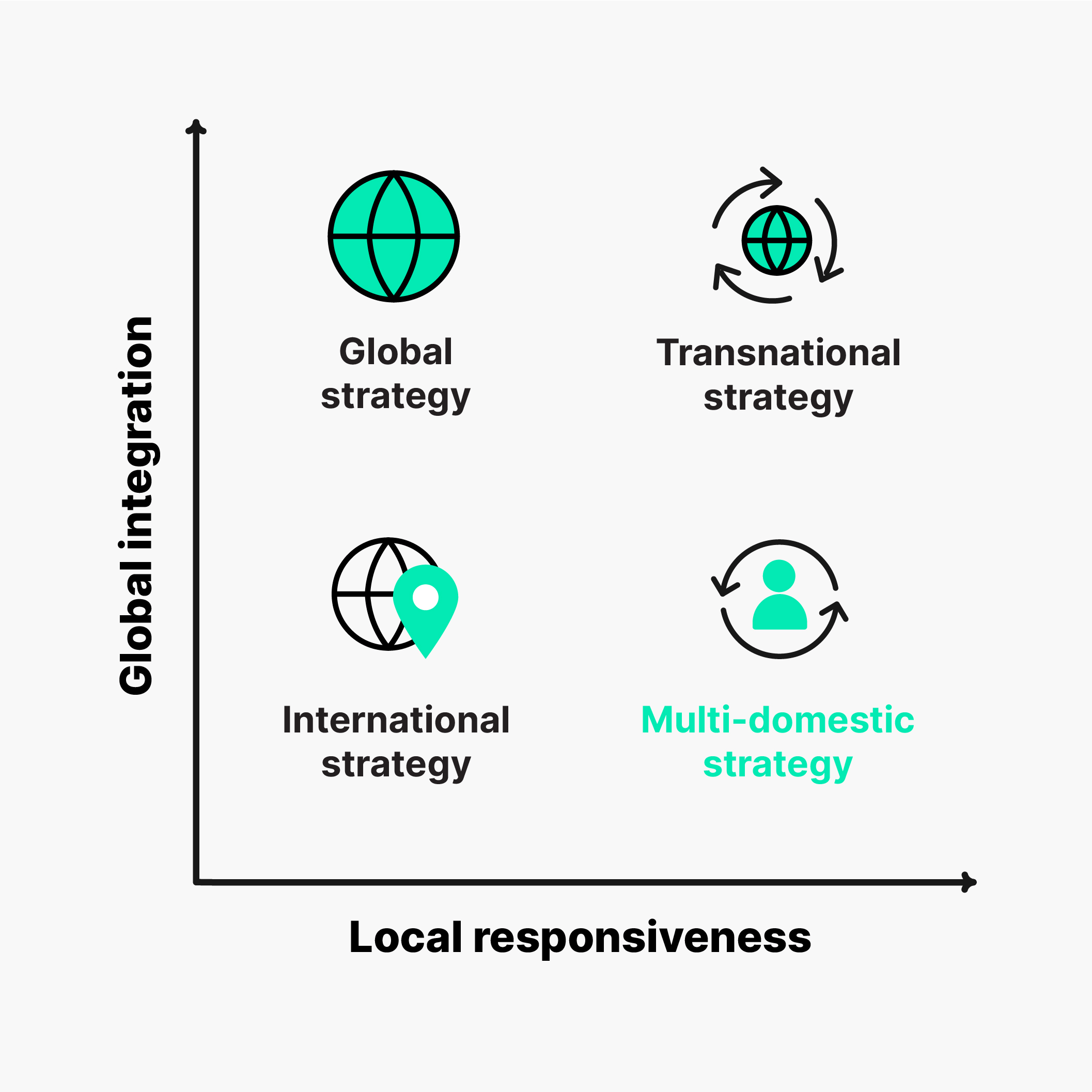 Multi-domestic strategy graph | Phrase