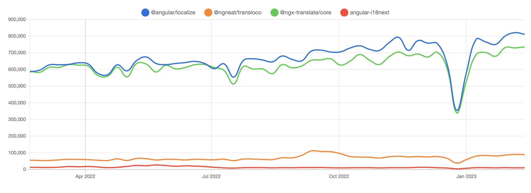 The Best Angular Libraries for Internationalization | Phrase