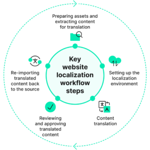 What Is a Global Website, and How to Make It Work? | Phrase