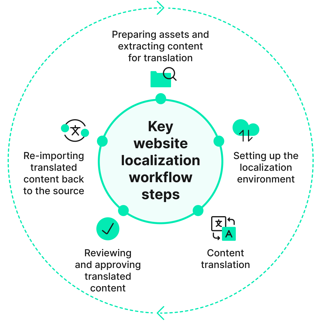 Website localization workflow stages | Phrase