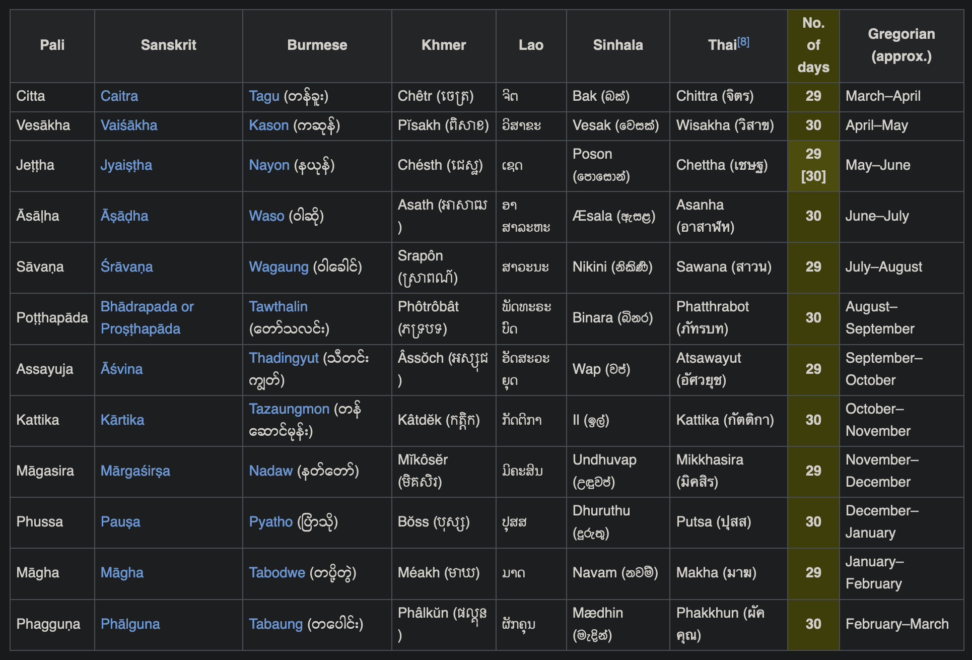 A listing of months in the Buddhist calendar. Source: Wikipedia.