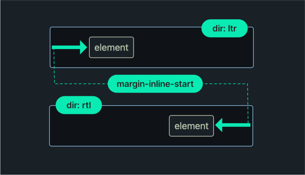CSS Localization | Phrase
