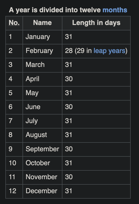 A listing of months in the Gregorian calendar. Source: Wikipedia.