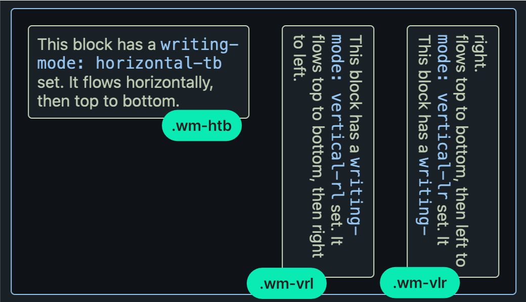 Three boxes with English text demonstrating the three different values of the writing-mode property.