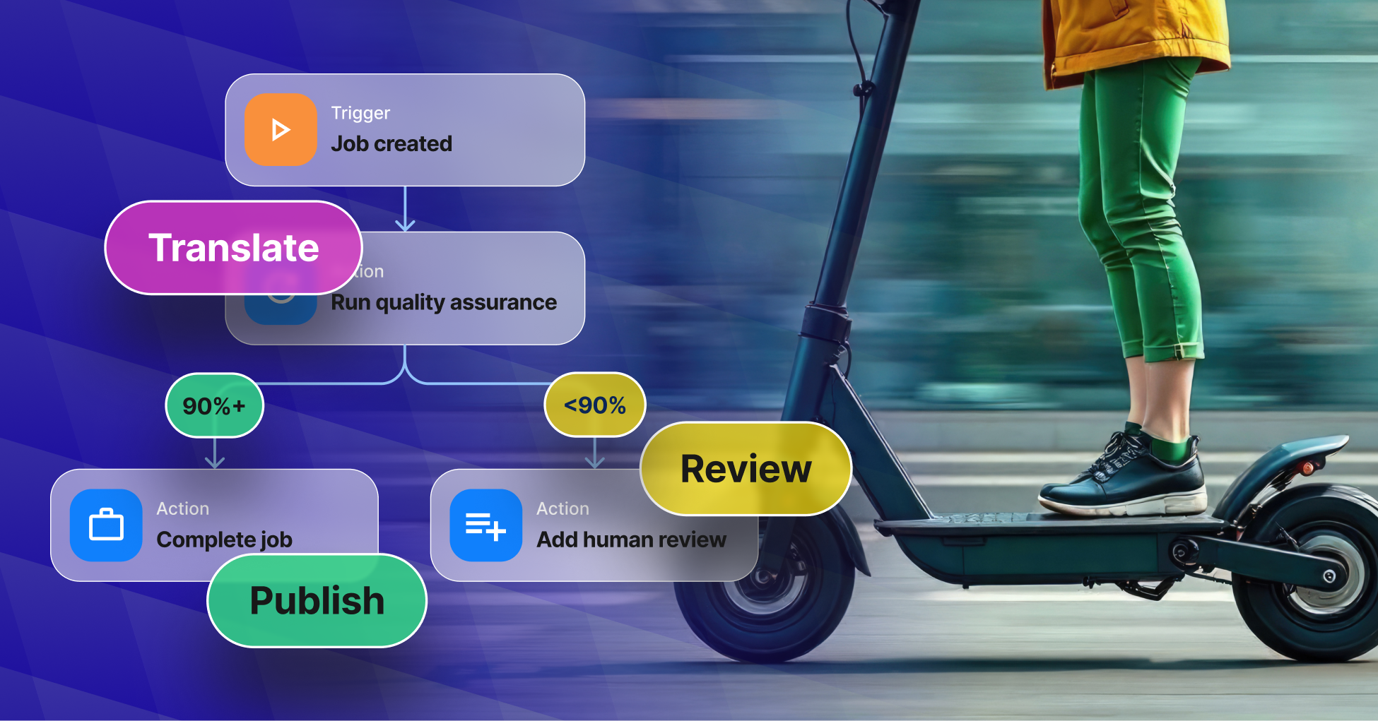 Visual representation of workflow automation in mobility platforms using Phrase, showing automated content routing and translation processes.
