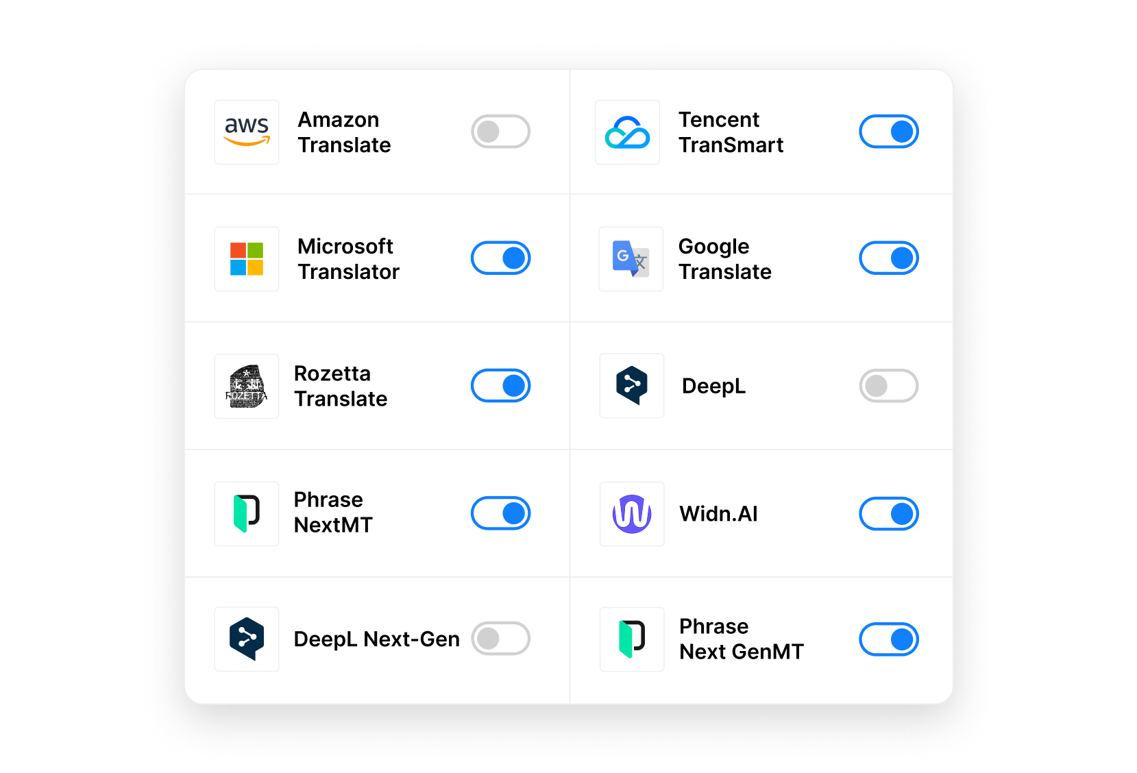 A dashboard-style graphic displaying multiple machine translation engines connected to the Phrase Platform, highlighting flexibility in selecting and managing MT providers for optimized translation workflows.