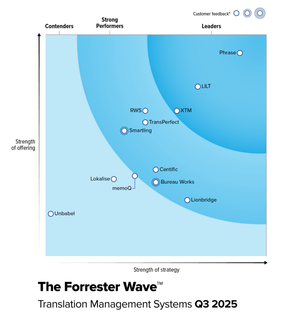 Forrester Wave report chart of translation management systems