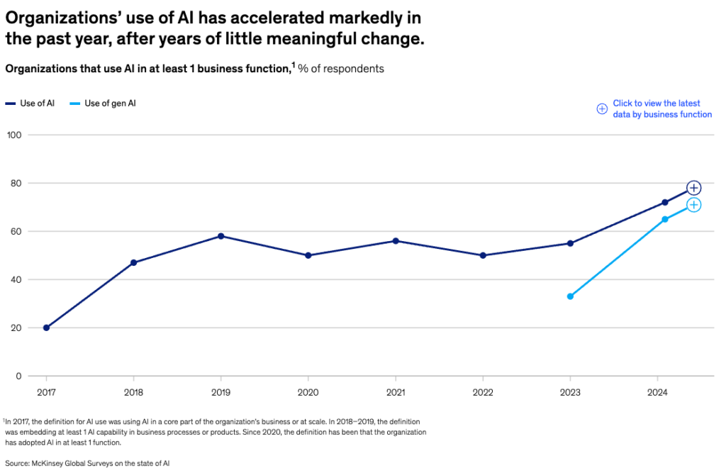 Organizations’ use of AI has accelerated markedly in the past year, after years of little meaningful change.
Organizations that use AI in at least 1 business function,1 % of respondents