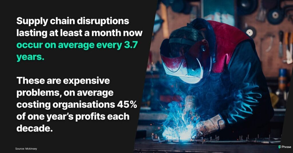 According to McKinsey research, supply chain disruptions lasting at least a month now occur on average every 3.7 years. These are expensive problems, on average costing organisations 45% of one year’s profits each decade.