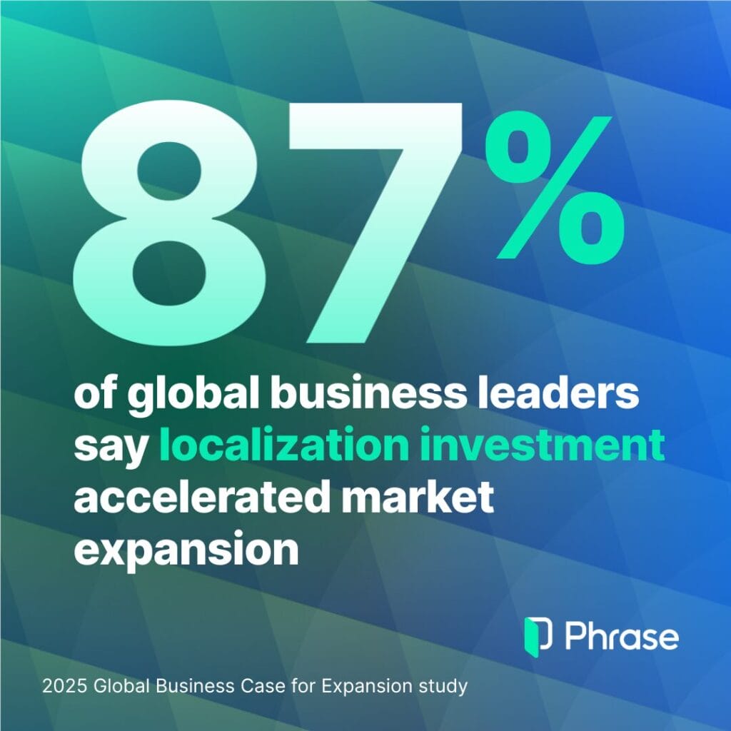 87% of global business leaders say localization investment accelerated market expansion