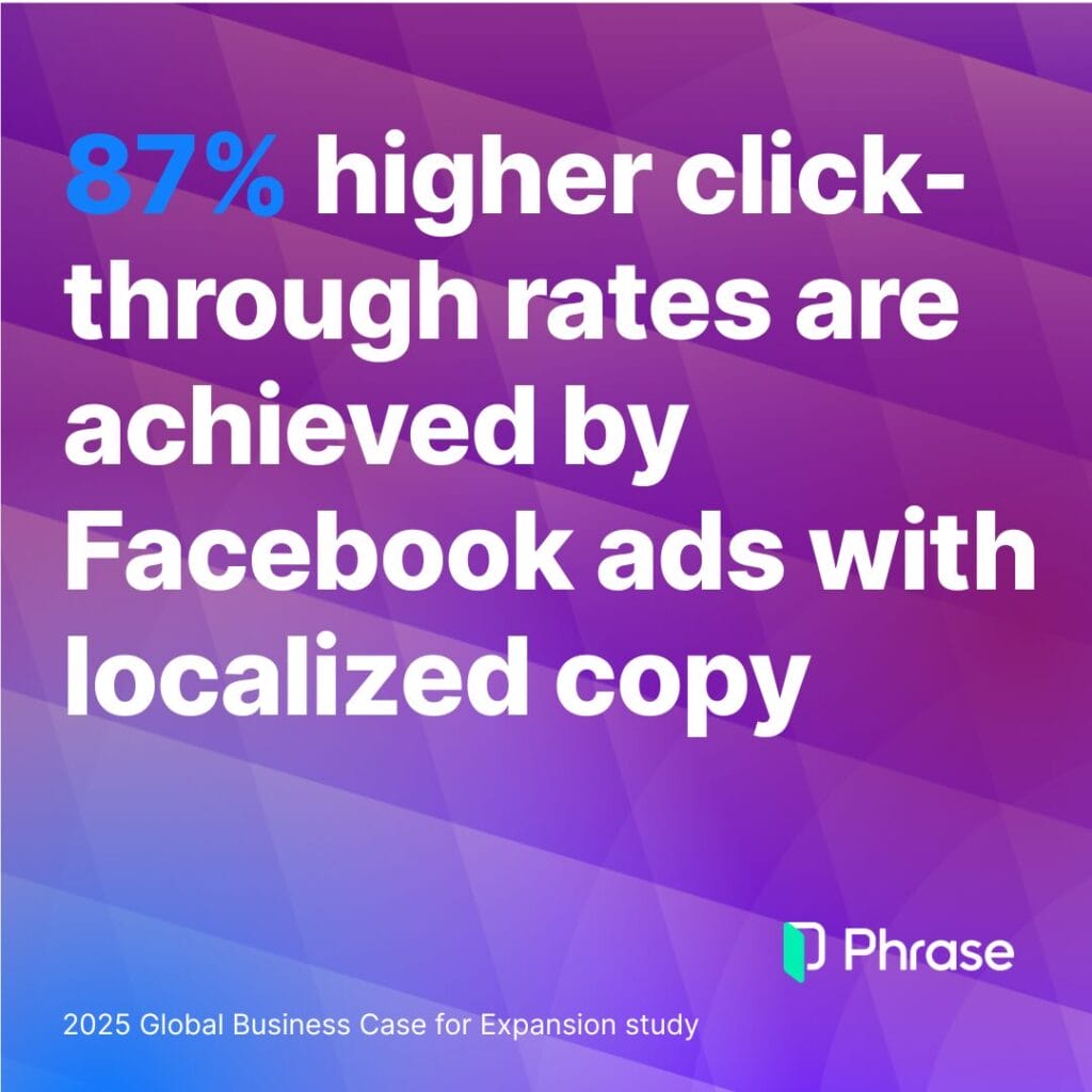 Facebook ads with localized copy achieve up to 87% higher click-through rates