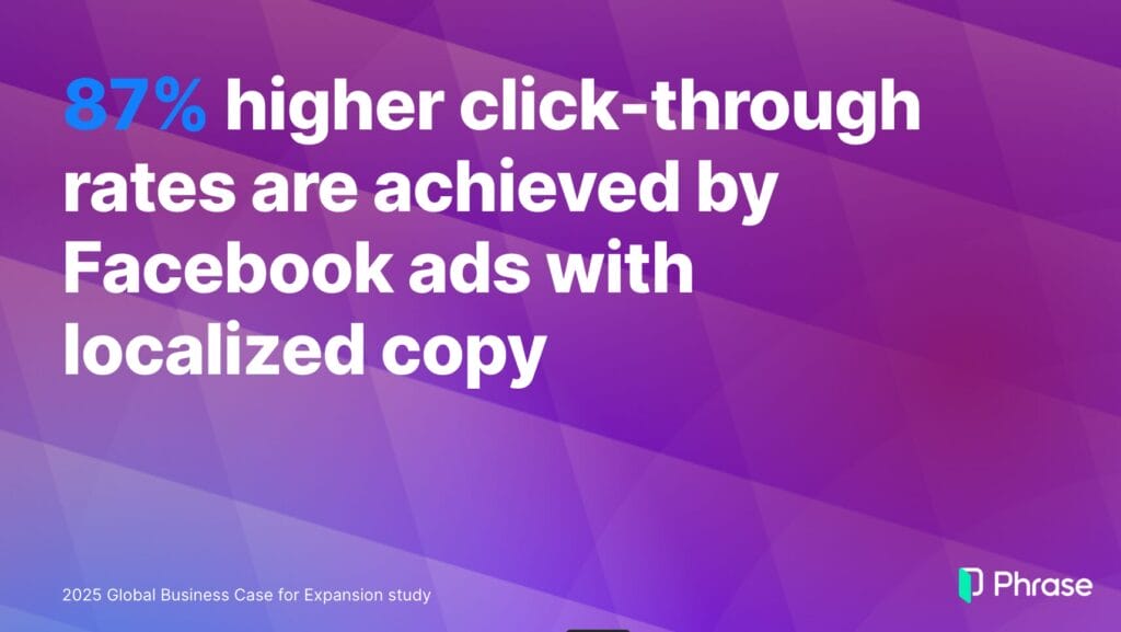 Facebook ads with localized copy achieve up to 87% higher click-through rates