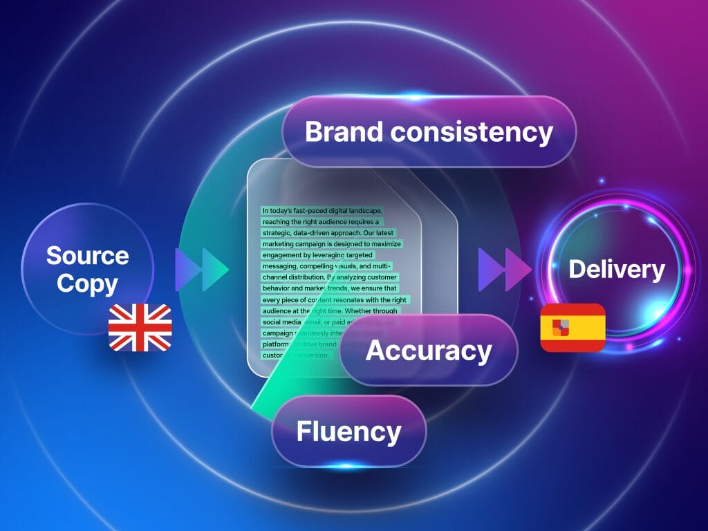 Graphic illustrating AI-optimized translations in Phrase, showing machine learning enhancing translation quality across content