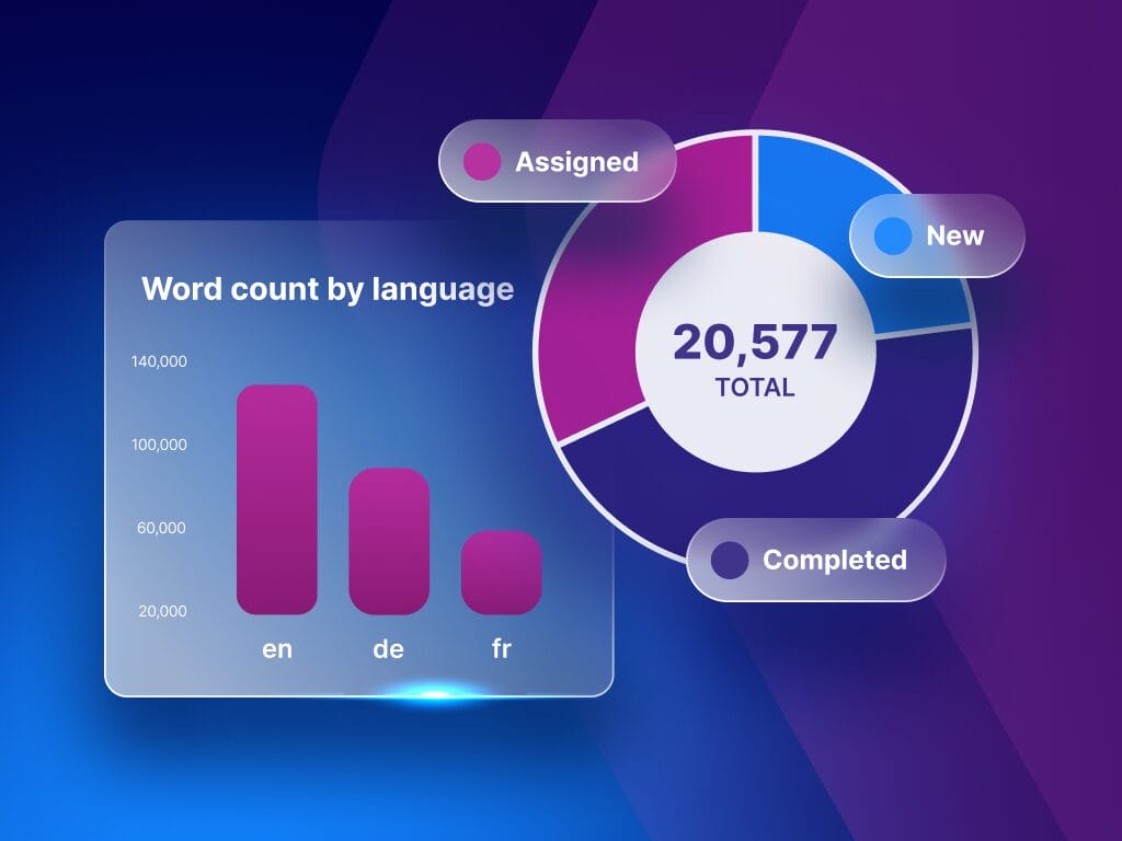 Dashboard-style graphic showing a donut chart of translation job statuses (New, Assigned, Completed) with a total count in the center and a bar chart of word count by language (English, German, French), representing how vendor performance and workload are tracked visually
