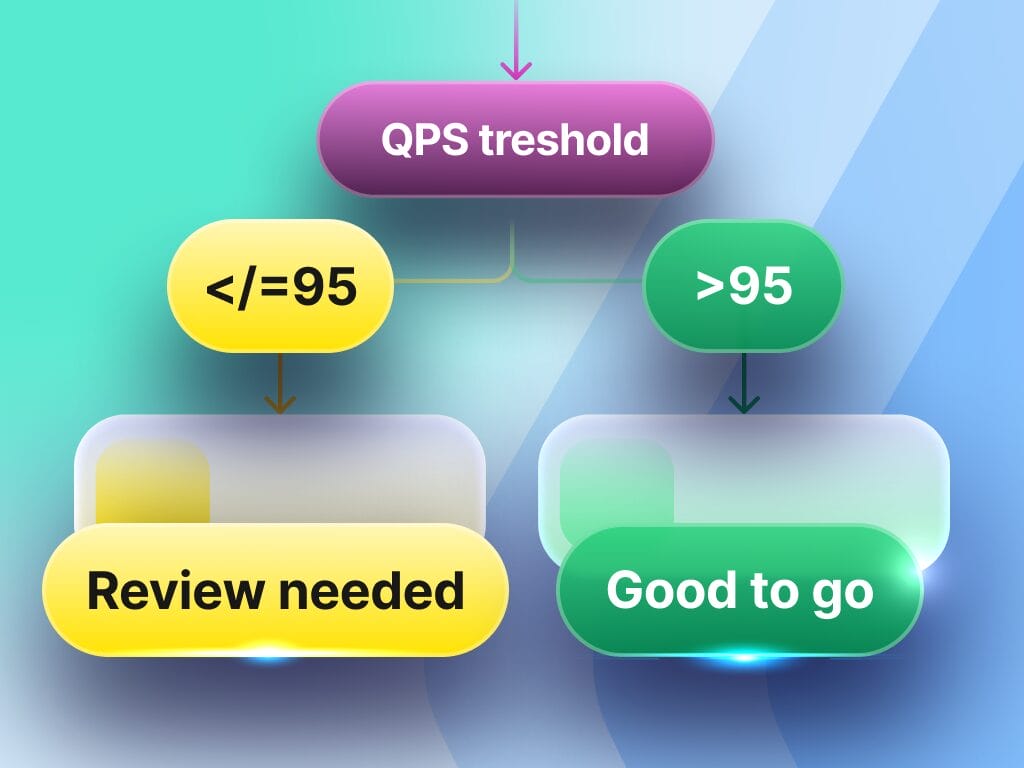 使用AI评估翻译质量并进行自动评分的Phrase QPS(质量性能分数)示意图。