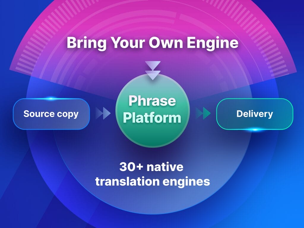 展示 Phrase 自带引擎的插图,显示将自定义 AI 或机器翻译引擎集成到本地化工作流中的过程。