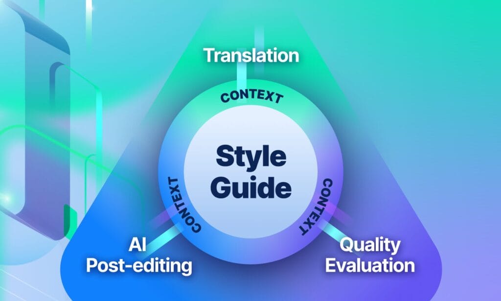 Graphic showing a circular “Style Guide” at the center of a triangle connecting three translation workflow elements — “Translation,” “AI Post-editing,” and “Quality Evaluation.” Arrows labeled “Context” link the style guide to each element, illustrating how centralized brand voice and style context supports consistent translation and quality processes.
