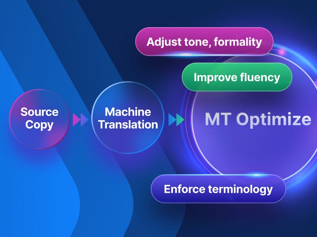 展示 Phrase MT Optimize 利用生成式 AI 优化机器翻译,并提升流畅性、语法和术语准确性的插图。